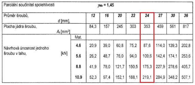 Montážní styky 2.5.10.1 Horní pás B3 Návrh: Šrouby 4x M24 10.9, Plech P10 Navrženo na kombinaci (KZS3) Hodnoty vnitřních sil ve vzdálenosti 10,4m od sloupu B1.