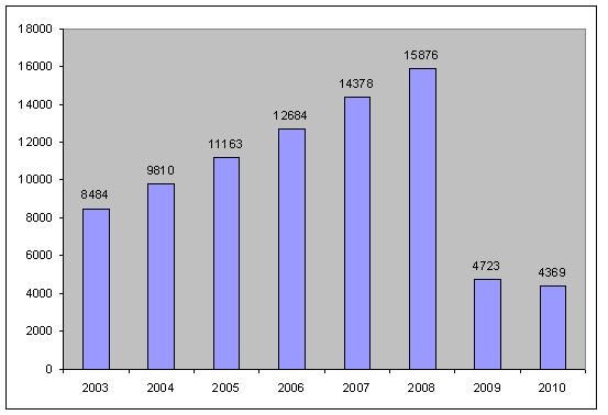 2) Počet absenčních výpůjček 22 523 3 Počet uživatelů 4 369 Počet studijních míst 322 Počet svazků umístěných ve volném výběru 58 950 1) Rozumí se počet otevíracích hodin týdně toho provozu