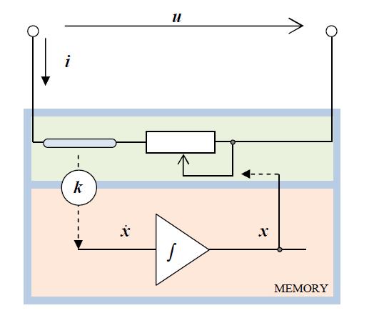 , 0 (1) (2) Napětí memristoru je dáno vztahem (4), který je obdobou Ohmova zákona pro rezistor: kde je memristance a je definována: Proud memristoru je dán vztahem: (3) (4) kde je memduktance a je
