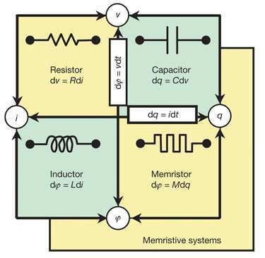 1 Memristor a jeho vlastnosti Doposud tři známé základní obvodové prvky rezistor (R), kapacitor (C) a induktor (L) byly v roce 1971 teoretickými předpoklady doplněny o nový obvodový prvek.