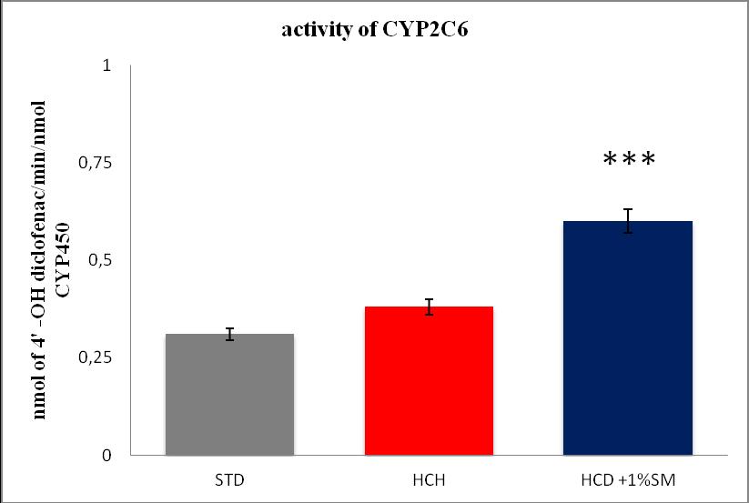 + 1%SM) na expresi mrna CYP2C6. Data jsou vyjádřena jako průměr ± SE, n=7, *P < 0,05 vs HCD. Obr. 2.