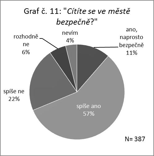 / Ze závěrečné zprávy, kapitoly 3. Bezpečnost ve městě: / 3. Bezpečnost ve městě Otázky se týkaly bezpečnosti ve městě, protože pocit (ne)bezpečí je významným ukazatelem kvality života ve městě.