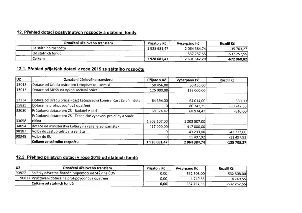 12. Přehled dotací poskytnutých rozpočty a státními fondy Označení účelového transferu Přijato v Kč Vyčerpáno Kč Rozdíl Kč Ze státního rozpočtu 1928 681,47 2 064 384,74-135 703,27 Od státních fondů