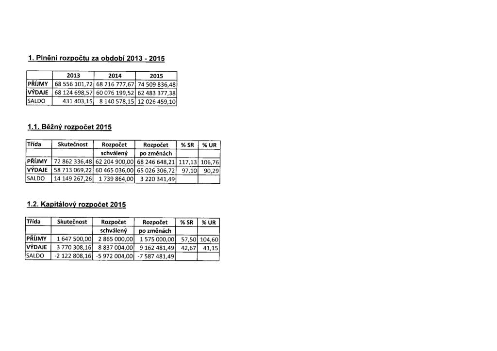 1. Plnění rozpočtu za období 2013-2015 2013 2014 2015 PRIJMY 68 556 101,72 68 216 777,67 74 509 836,48 VÝDAJE 68 124 698,57 60 076 199,52 62 483 377,38 SALDO 431403,15 8 140 578,15 12 026 459,10 1.1.