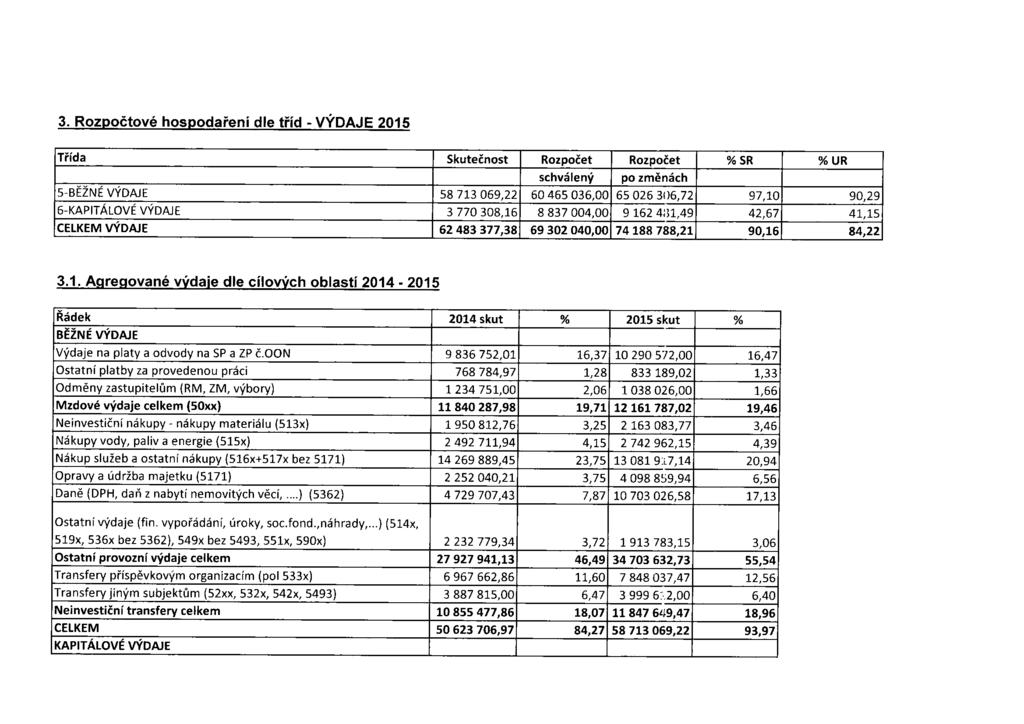 3. Rozpočtové hospodaření dle tříd - VÝDAJE 2015 Třída Skutečnost Rozpočet Rozpočet % SR % UR schválený po změnách 5-BEZNE VÝDAJE 58 713 069,22 60 465 036,00 65 026 306,72 97,10 90,29 6-KAPITALOVE