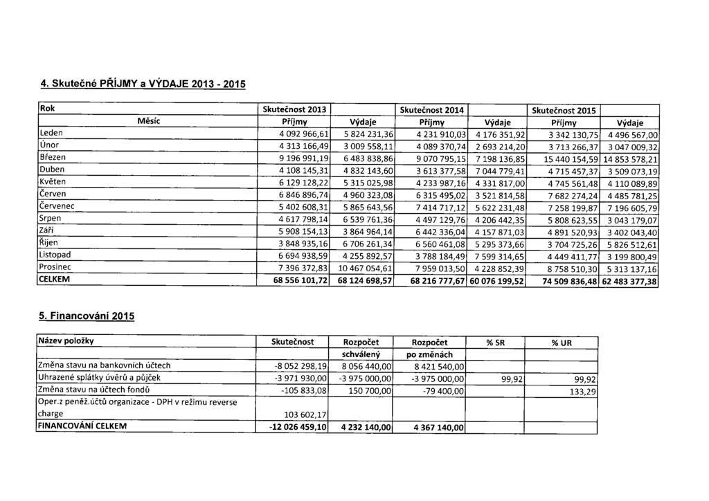 4. Skutečné PŘÍJMY a VÝDAJE 2013-2015 Rok Skutečnost 2013 Skutečnost 2014 Skutečnost 2015 Měsíc Příjmy Výdaje Příjmy Výdaje Příjmy Výdaje Leden 4 092 966,61 5 824 231,36 4 231 910,03 4 176 351,92 3