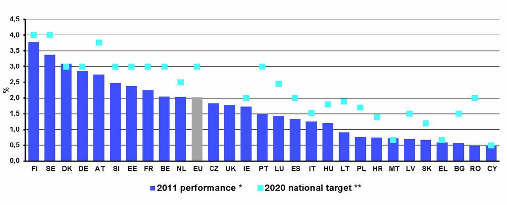 Obr. 2.3: Porovnání výdajů jednotlivých členských zemí EU na VaV v poměru k HDP země s ohledem na národní cíle jednotlivých ekonomik. Ve výdajích jsou započteny výdaje veřejného i soukromého sektoru.