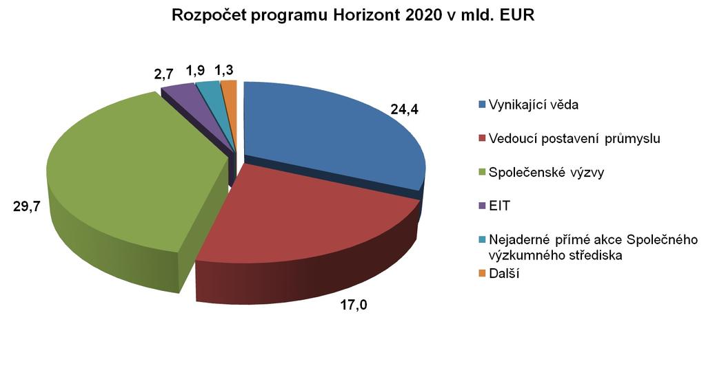 Obr. 2.4: Rozpočet Evropské unie vyčleněný pro program Horizont 2020. Celkový rozpočet je přibližně 77 miliard EUR v běžných cenách. Zdroj [17].