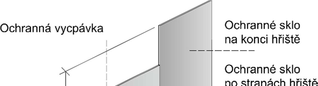 105 - OCHRANNÁ SKLA a) Ochranná skla umístěná nad hrazením na koncích hřiště musí být 160 až 200 cm vysoká a musí dosahovat 4 m před brankovou čáru ve směru ke střednímu pásmu.