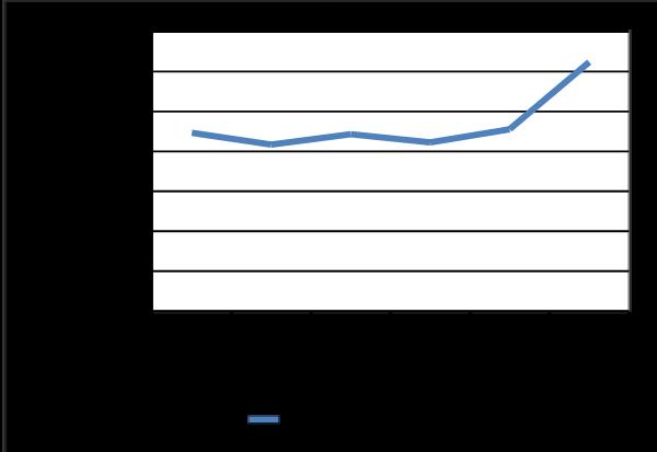 Graf 5: Vývoj vybraných výdajových skupin Z grafu č.