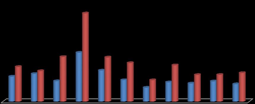 Dalším procesním kontaminantem, jehož sledování bylo v pražené kávě provedeno, byl furan. Furan byl přítomný ve všech analyzovaných vzorcích, jeho hodnoty se pohybovaly v rozmezí od 714 do 8 369 µg.