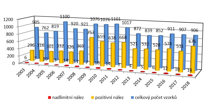 uhlovodíků v potravinách a materiálech a předmětech přicházejících do kontaktu s potravinami Prováděcí nařízení Komise (EU) 2017/660 o koordinovaném víceletém kontrolním programu Unie pro roky 2018,