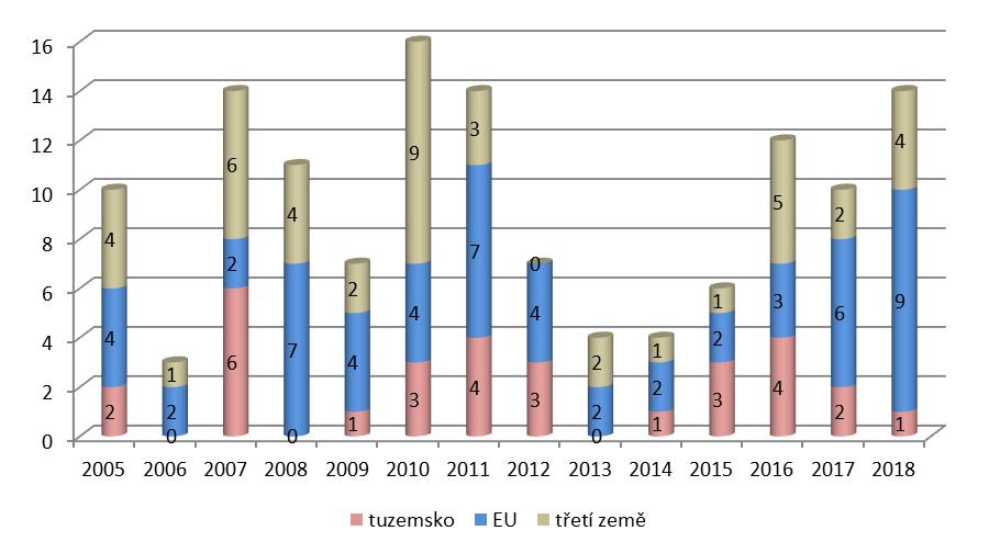 Graf 15: Procentuální vyjádření nevyhovujících vzorků na stanovení reziduí