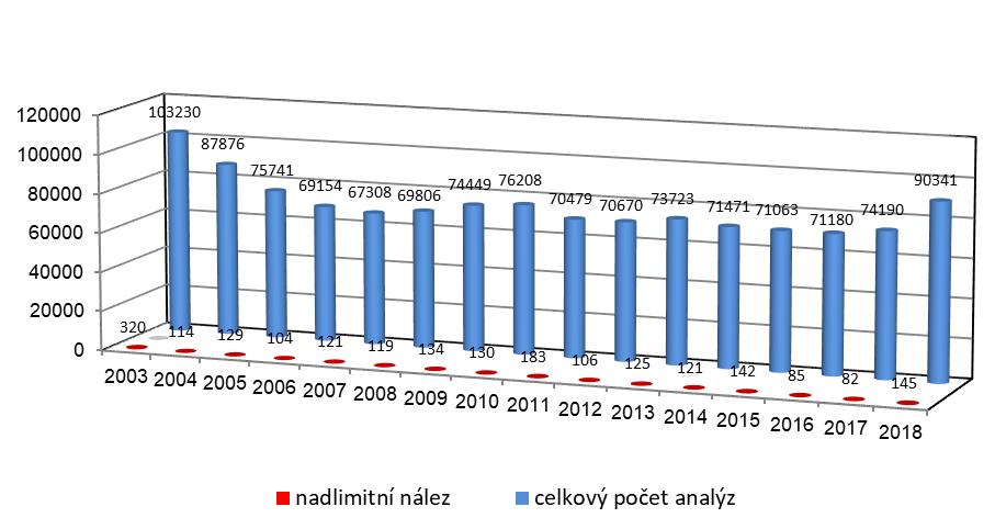 17: Nálezy kontaminujících látek zjištěné SVS v letech 2003 2018 Graf č.