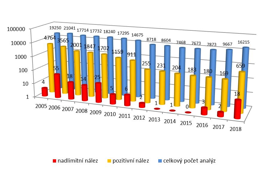 v potravinách v letech 2004 2018 dle místa původu potraviny Graf č.