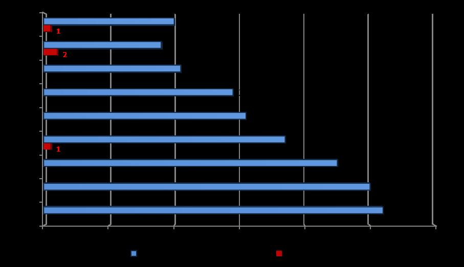 2005 2018  21: Počet odebraných a nevyhovujících vzorků v rámci cílené kontroly PAP provedené ÚKZÚZ v letech 2010 2018  20: Procentuální