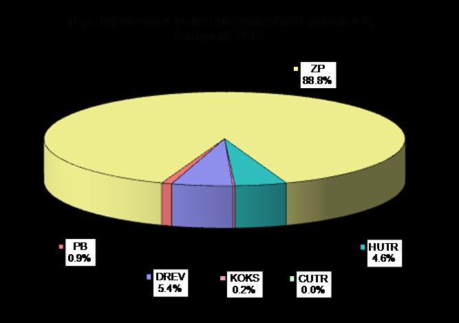 vytápění domácností, Šumperk 2013 ZP 88,6% Tepelný obsah v palivu pro vytápění domácností, Šumperk 2014 ZP 88,7% PB 0,9% DREV 5,4% KOKS 0,1% CUTR 0,5% HUTR 4,5% PB