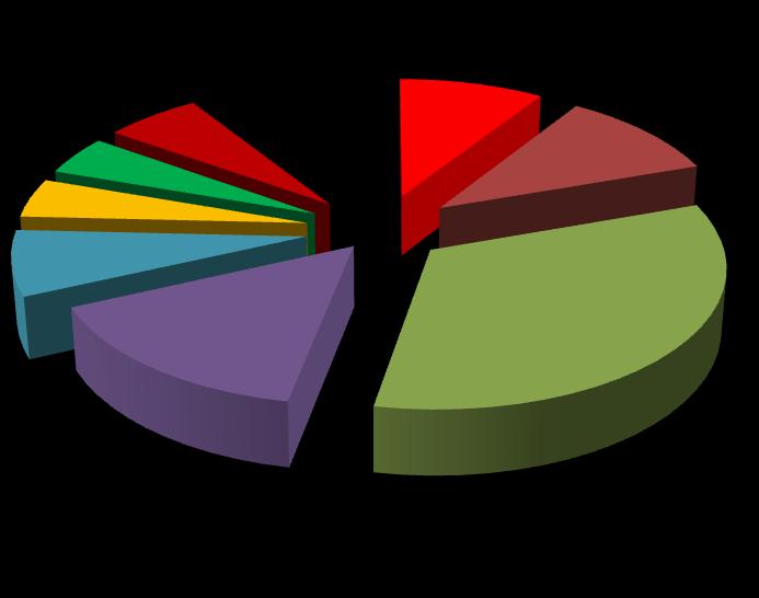 4.1 Podrobná statistika odpovědí Níže jsou uvedeny podrobnější statistiky získané z odpovědí, zpracované do přehledných grafů. 4.1.1 Potřeby občanů dle věku Věková skupina občanů do 20 let U věkové skupiny do 20 let je patrný největší zájem o koupaliště/bazén, obchody a služby, dále dětská hřiště a cyklostezky.