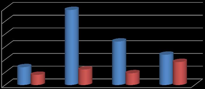 % podíl na roč. čerpání 12,31 39,90 24,33 23,45 100,00 3 000 000 2 500 000 2 000 000 1 500 000 1 000 000 500 000 0 1. čtvrtletí 2. čtvrtletí 3. čtvrtletí 4.