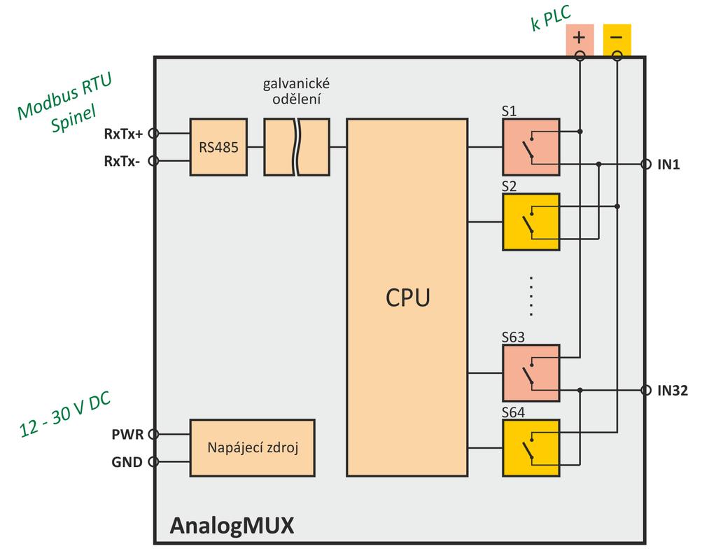 ZÁKLADNÍ INFORMACE P o p i s je multiplexer s dvakrát dvaatřiceti vstupy. Multiplexer je určen zejména k rozšíření počtu analogových vstupů nejrůznějších PLC jako Simatic, Allen-Bradley, Saia, apod.