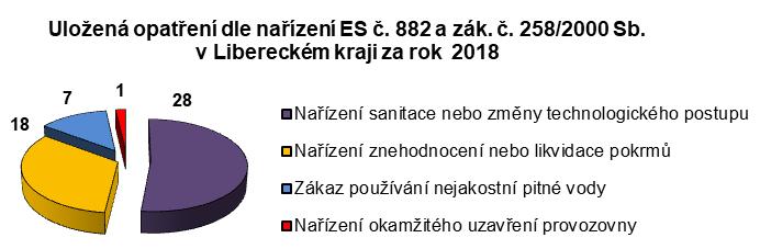OBLAST SPOLEČNÉHO STRAVOVÁNÍ Na začátku roku 2018 bylo v Libereckém kraji evidováno 2 734 potravinářských provozoven podléhajících dozoru orgánu ochrany veřejného zdraví.