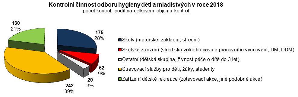 OBLAST ZAŘÍZENÍ PRO DĚTI A MLADISTVÉ V roce 2018 bylo oborem hygieny dětí a mladistvých v Libereckém kraji evidováno 2 015 dozorovaných zařízení.