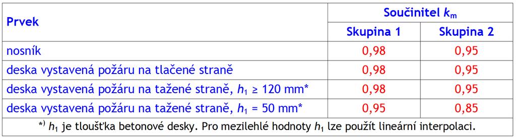 Návrh konstrukce z HSC Návrh s využitím zjednodušených výpočetních metod Nosníky a desky Při použití metody