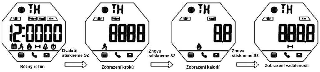 Dnešek začíná v 0.00 a končí ve 23.59. Čtyřiadvacetihodinový krokoměr se spouští, když se zařízení zapne. Začne zaznamenávat asi až po deseti krocích, což je dáno právě spouštěním přístroje.