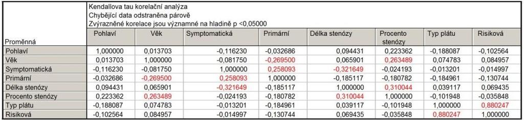 Tab.1: Výsledky korelace. Červeně zvýrazněny korelace významné na hladině p<0,05. Tab.