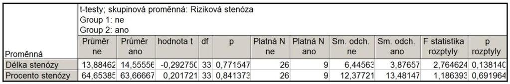 Tab.3 t-testy porovnávající průměrnou délku stenózy a