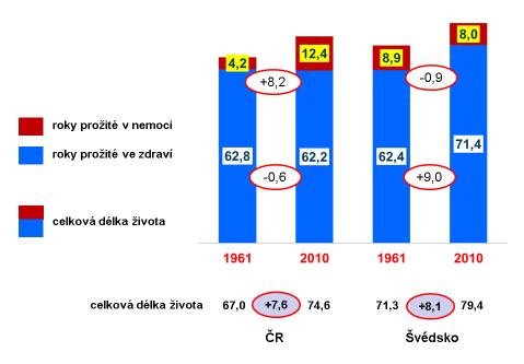 Švédsku (zde o 8,1 let) v tomto směru je ČR srovnatelná. Zásadní problém je v příčině tohoto prodloužení celkové délky života.