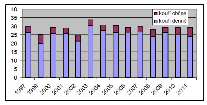 Graf 86: Srovnání změny podílu kuřáků v dospělé populaci ve vybraných zemích Evropy mezi rokem 2000 a rokem 2012 v % (zdroj: ÚZIS, OECD) Zásadním problémem s dopadem na naše zdraví je nedostatek