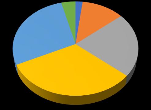 Pacientky, u nichž byl diagnostikován za rok 2016 a 2017 nádor prsu, byly ve 32 % ve věku 60-69 let.