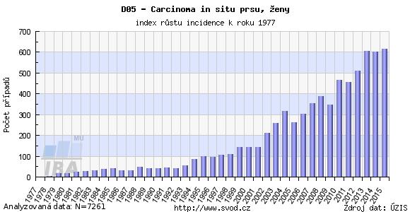 PŘÍLOHY Příloha 1 - Index růstu incidence carcinoma in situ prsu,ženy Zdroj: DUŠEK Ladislav, MUŽÍK Jan, KUBÁSEK Miroslav, KOPTÍKOVÁ Jana, ŽALOUDÍK Jan, VYZULA Rostislav.