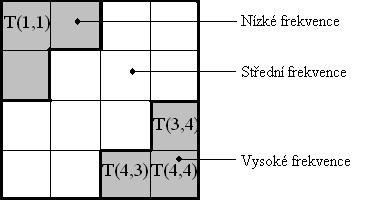 Tato metoda vodoznačení je založena na případném prohození dvou prvků matice T j, kterou získáme aplikováním WHT na daný blok B j.