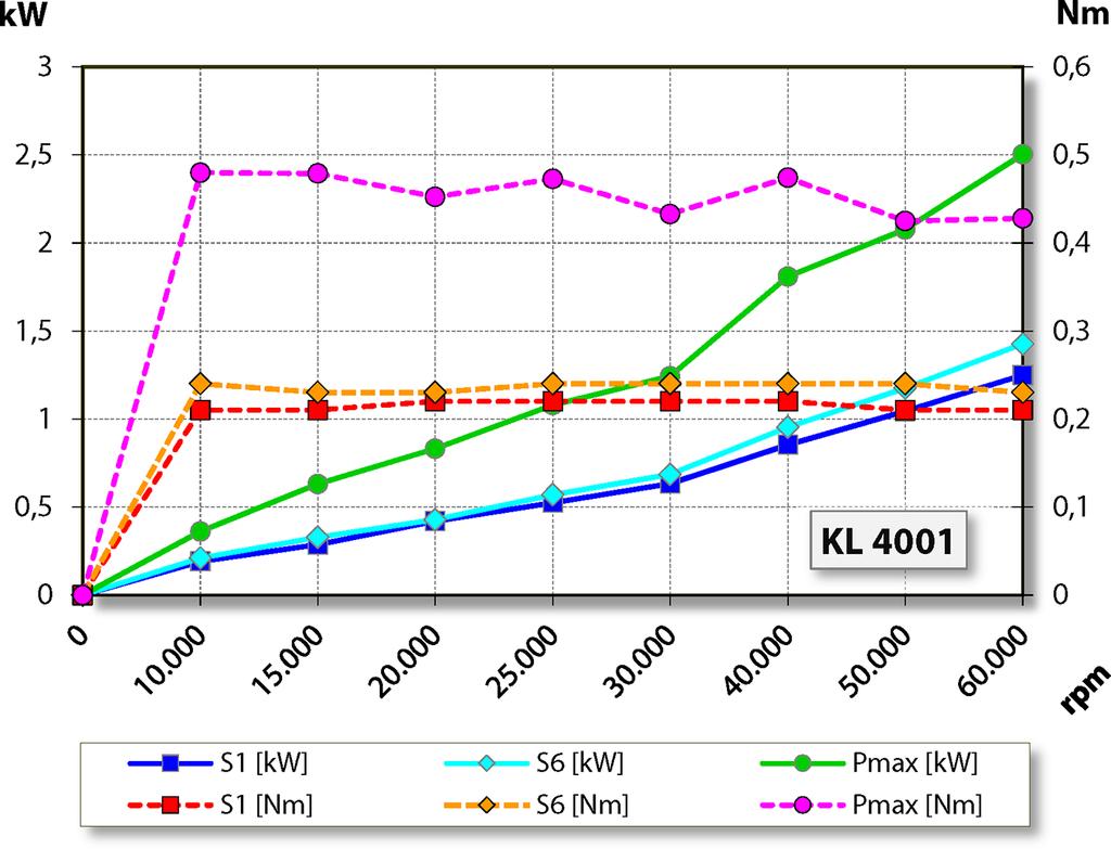 Technické údaje Naměřené hodnoty: S2-Pmax./5s Jmenovité otáčky 10.000 15.000 20.000 25.000 30.000 40.000 50.000 60.000 min -1 Otáčky 7.190 12.562 17.525 21.793 27.451 36.418 46.671 55.