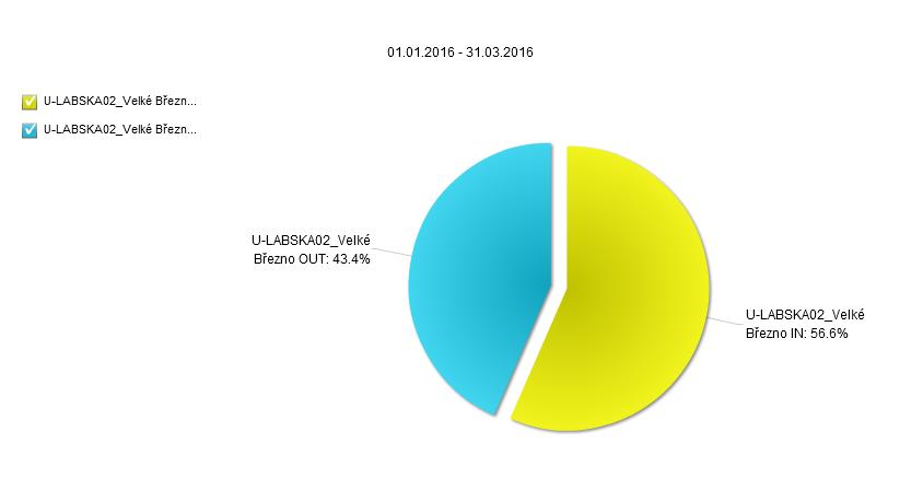 Rozložení návštěvnosti podle směrů Rozložení návštěvnosti