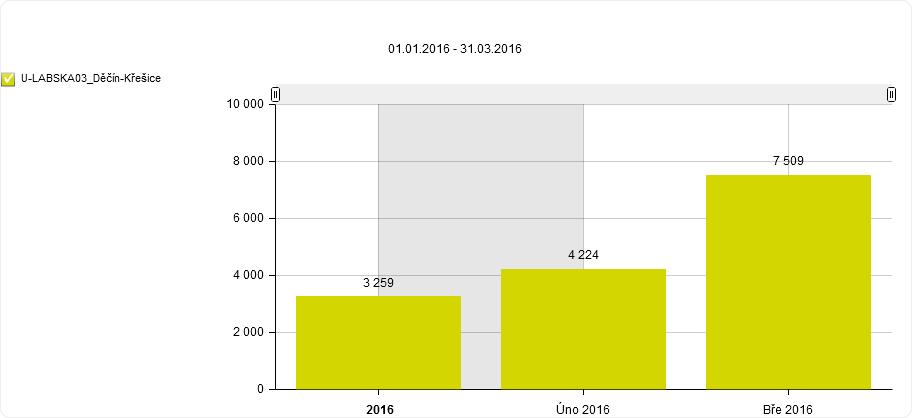 Profil monitoringu: Labská stezka Děčín Měsíční návštěvnost (pěší, cyklisté) Vybrané ukazatele návštěvnosti Měsíc Celkem