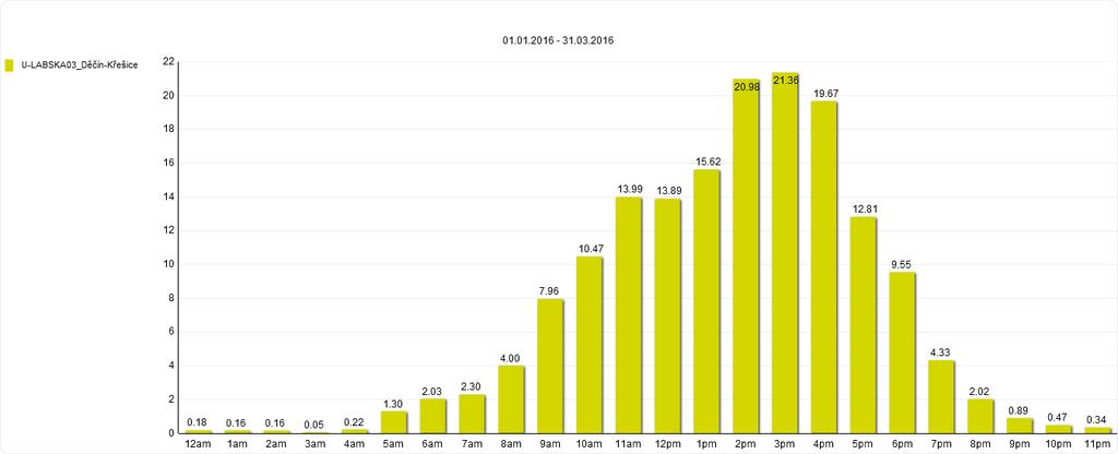 Profil monitoringu: Labská stezka Děčín Průměrná návštěvnost podle dnů Průměrná návštěvnost podle hodin