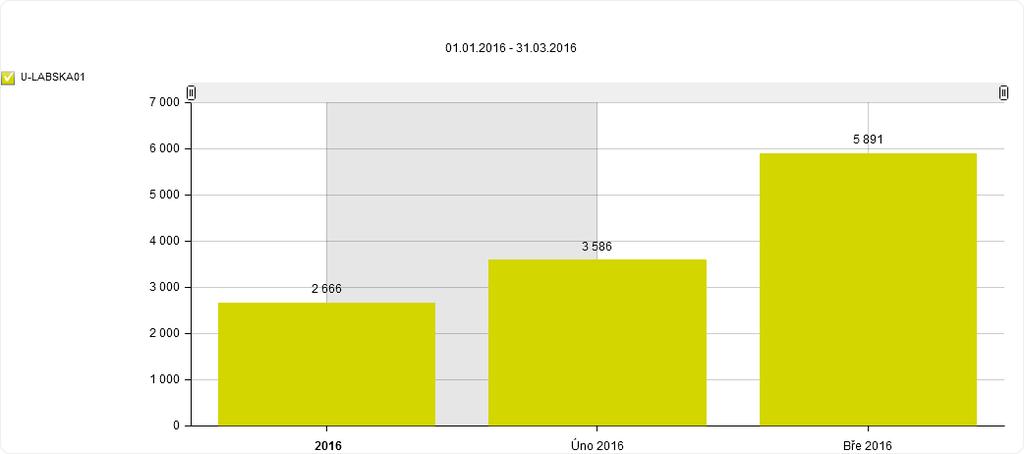 Profil monitoringu: Labská stezka Roudnice nad Labem Měsíční návštěvnost (pěší, cyklisté) Vybrané ukazatele