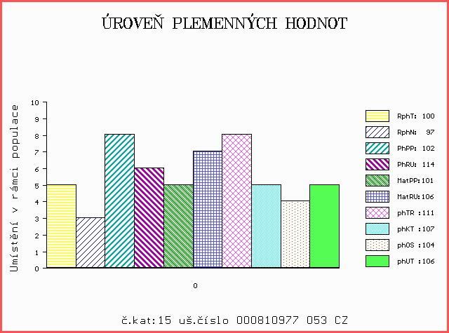 Číslo : 810977 053 CZ DARIDA Z CHOTČE Číslo katalogu 15 Dat.nar. : 17.11.2017 Plemeno : T100 Charolais Chovatel : Řehounek Vít,ing.,Choteč Majitel : Natural,spol s r.o.hradištko OOO 269 449 IDEALISTE RVS 1893105537 OO ZTI 245 SUEDOIS 5811102125 MOO 5813099561 FR PLUIE 5813099561 OTEC ZIT 892 ALFONS SMILOVSKÝ 128000886840061.