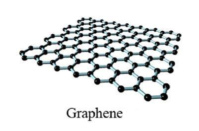 1.2.1 Grafen Grafen je dvourozměrný uhlíkový nanomateriál tvořený jednou vrstvou atomů.