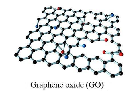 Obr. 12 Struktura Grafen Oxidu (Oxidovaná forma grafenu, protkaná kyslíkovými skupinami, které narušují pravidelnost struktury pozorované u čistého grafenu) (převzato z: Kiew et al., 2016).