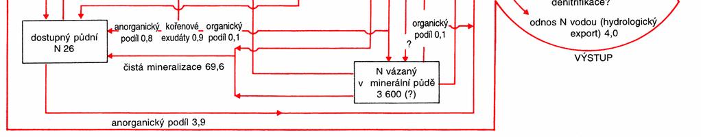 velikosti zásob z dusíku v jednotlivých