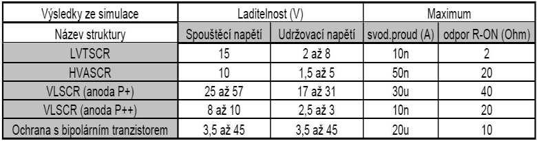 Laditelnost udržovacího napětí na základě simulací Napětí (V) 35 30 25 20 15 10 5 0 0 20 40 60 80 Návrhový parametr (um) LVTSCR HVASCR_Ntyp HVASCR_Ptyp Ideální předpoklad Ideální předpoklad (opačný