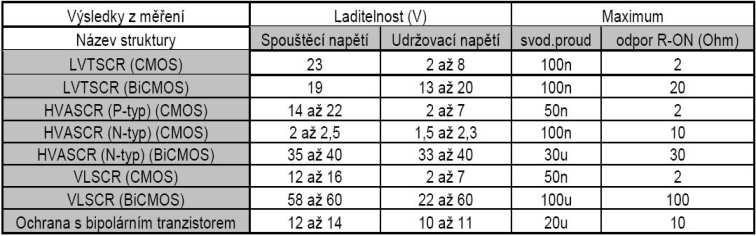 Tabulka 8 Chování vycházajicí z měření vyrobených vzorků.