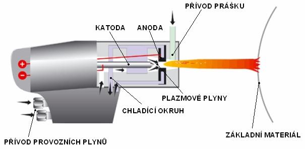a čistoty povlaků je možné provádět plazmatický nástřik v uzavřené komoře za sníženého tlaku (obvykle 0,005-0,02 MPa), tzv. plazmatický nástřik ve vakuu. Obr.17.