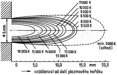 Rozložení teplot v plazovém paprsku se mění také podle druhu plynného stabilizačního média. Na obr.19. je rozložení teplot v plazmovém paprsku argon-vodíkové plazmy a na obr.20.