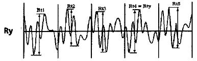 R z DIN - střední aritmetická hodnota největších amplitud v rozsahu vyhodnocované délky L r. i n ( R t1 + Rt2 + Rt3 +.