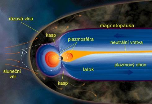 Obr. 17 Ovlivnění zemské magnetosféry slunečním větrem Interakcí magnetického pole a solárního větru došlo ke vzniku Van Allenových radiačních pásů.